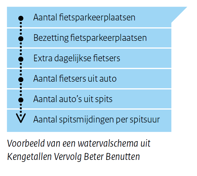 Voorbeeld van een watervalschema uit Kengetallen Vervolg Beter Benutten